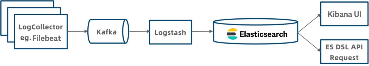 Log Analysis: Elasticsearch vs. Apache Doris - DZone