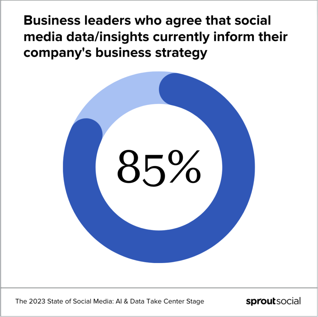 A data visualization with a blue circle in the middle with 85% in the middle of the circle. The title says business leaders who agree that social media data/insights currently inform their company's business strategy. 