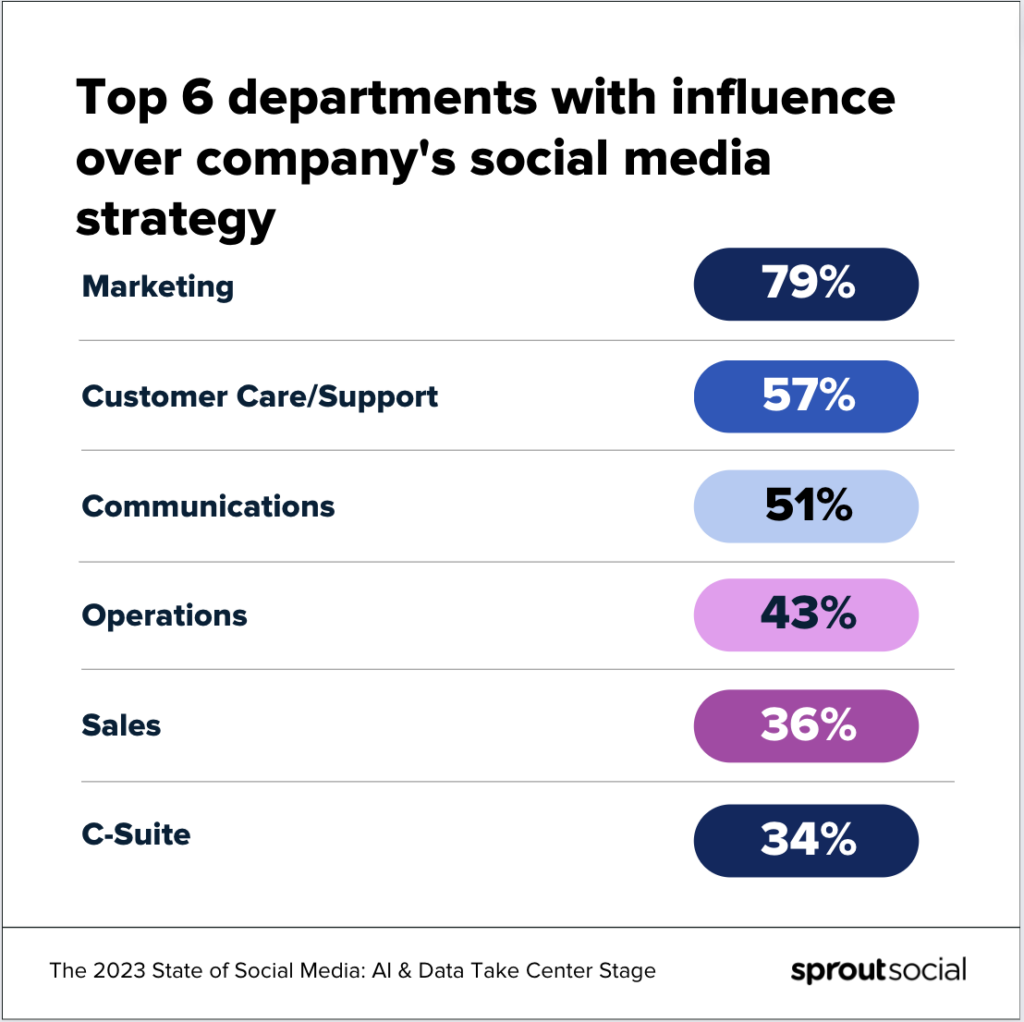 A data visualization with a title that says, Top 6 departments with influence over a company's social media strategy. From top to bottom, the list on the data visualization says marketing, customer care and support, communications, operations, sales, and c-suite.