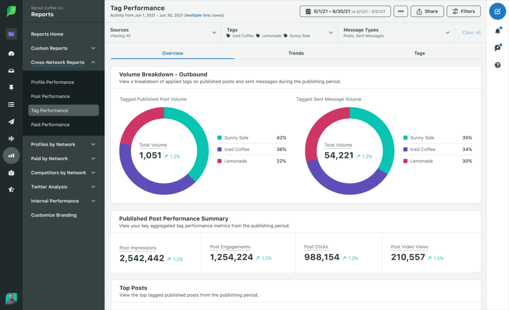 A screenshot of Sprout's tag performance report. Tagging specific posts with a tag enables you to report on specific campaigns, or posts contributed by teams or individuals outside of your own team.