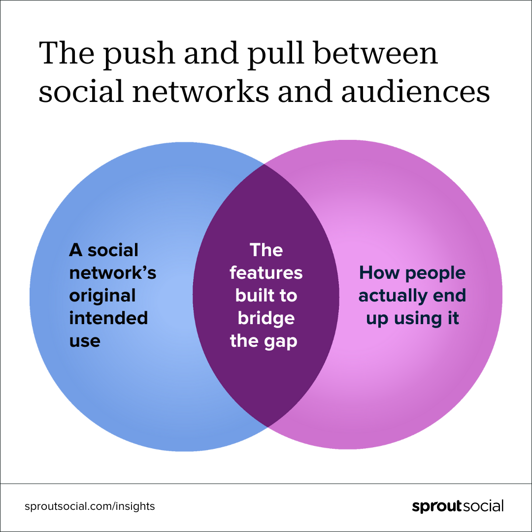 A venn diagram titled “The push and pull between social networks and audiences”. The left side of the venn diagram says, “A social network’s original intended use”. The right side says, “how people actually end up using it”. The center says, “The features built to bridge the gap.” 