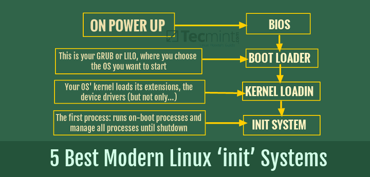 6 Best Modern Linux 'init' Systems (1992-2023)