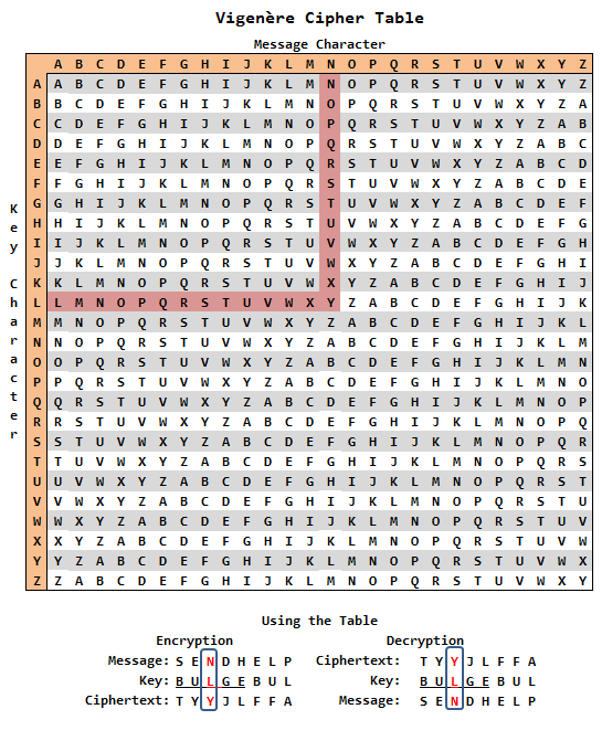 Gossips on Cryptography: Part 1 and 2 - DZone