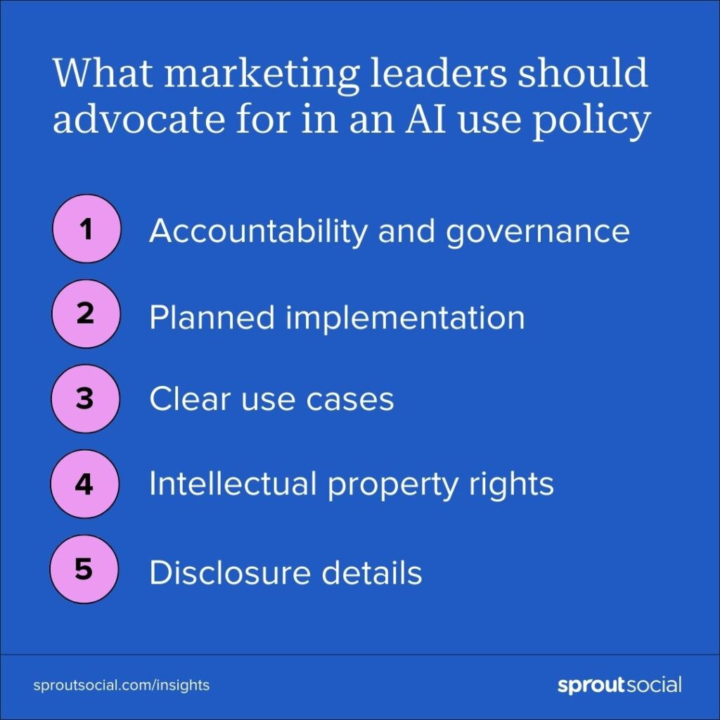 A data visualization card that lists what marketing leaders should advocate for in an AI use policy. The list includes accountability and governance, planned implementation, clear use cases, intellectual property rights and disclosure details.