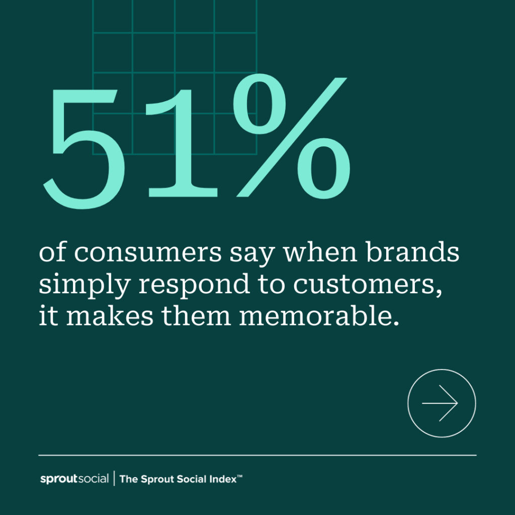 A data visualization from The Sprout Social Index that reads 51% of consumers say when brands simply respond to customers, it makes them memorable. 