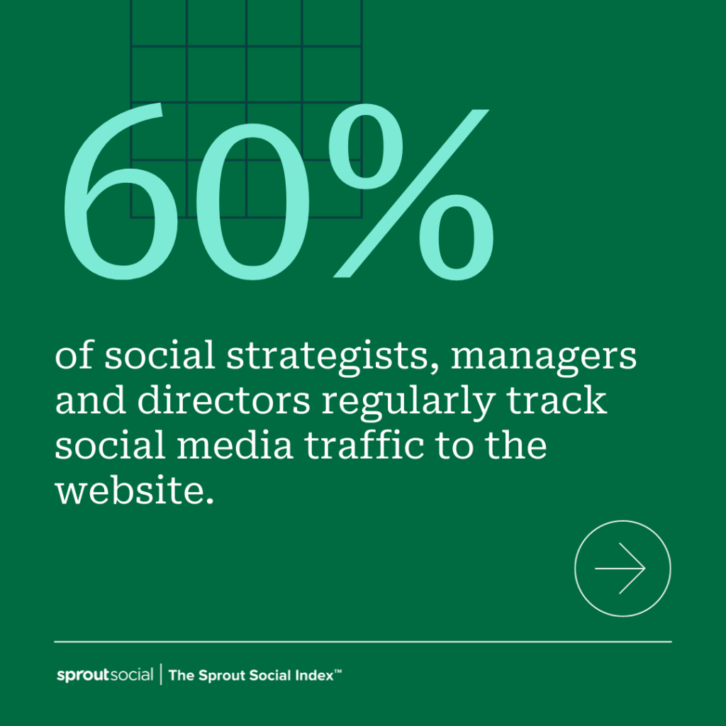 A data visualization from The Sprout Social Index that reads 60% of social strategists, managers and directors regularly track social media traffic to the website.