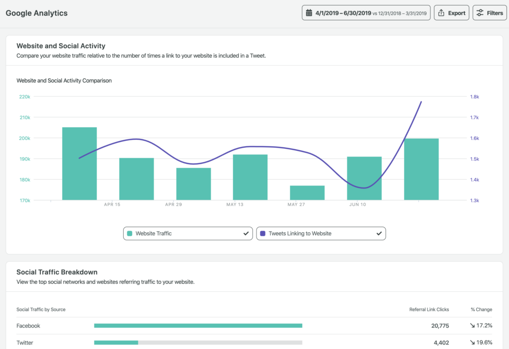 A screenshot of the Google Analytics report in Sprout Social where you can connect website and social activity.