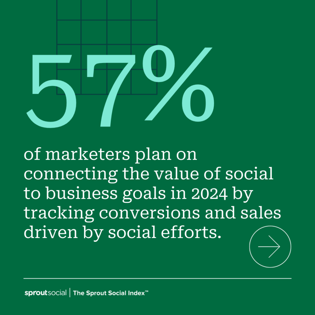 A data visualization from The Sprout Social Index that reads 57% of marketers plan on connecting the value of social to business goals in 2024 by tracking conversions and sales driven by social efforts. 