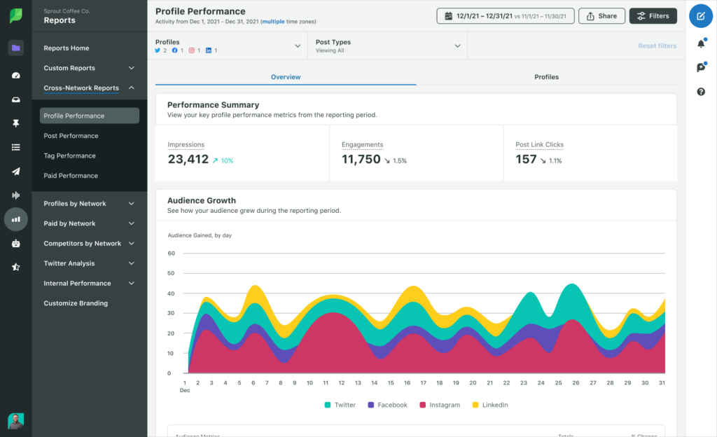 A screenshot of Sprout's cross-network profile performance report showing the audience growth across Twitter, Facebook, Instagram and LinkedIn in one graph, as well as impressions, engagements and post link clicks overall across channels.
