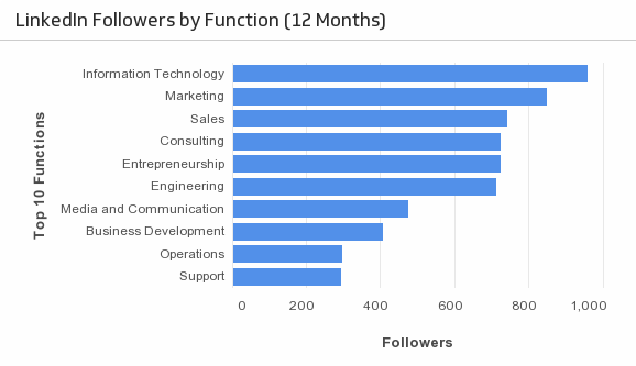 graphs showing linkedin followers by function on Klipfolio