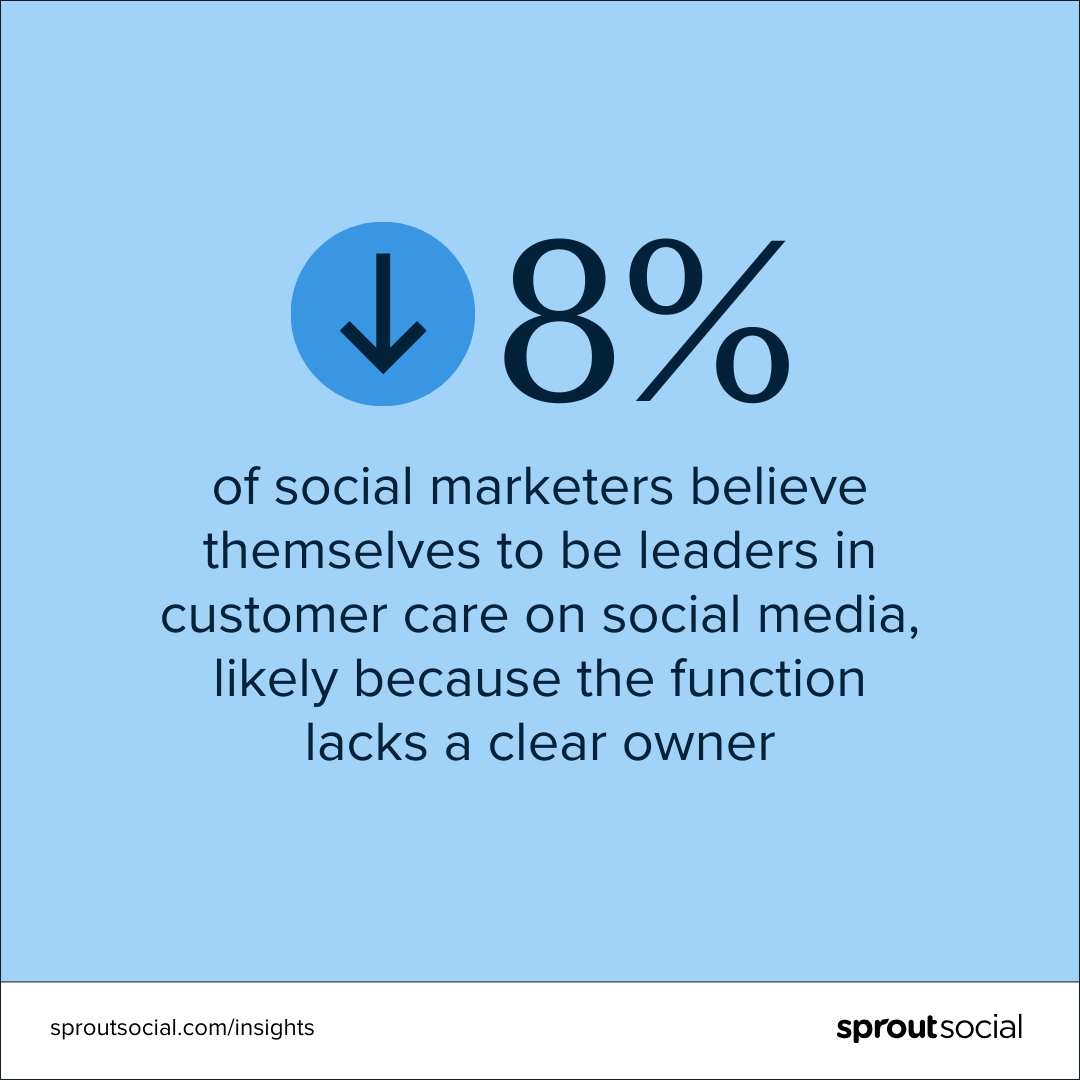 A stat call-out that says, “8% of social marketers believe themselves to be leaders in customer care on social media, likely because the function lacks a clear owner.”