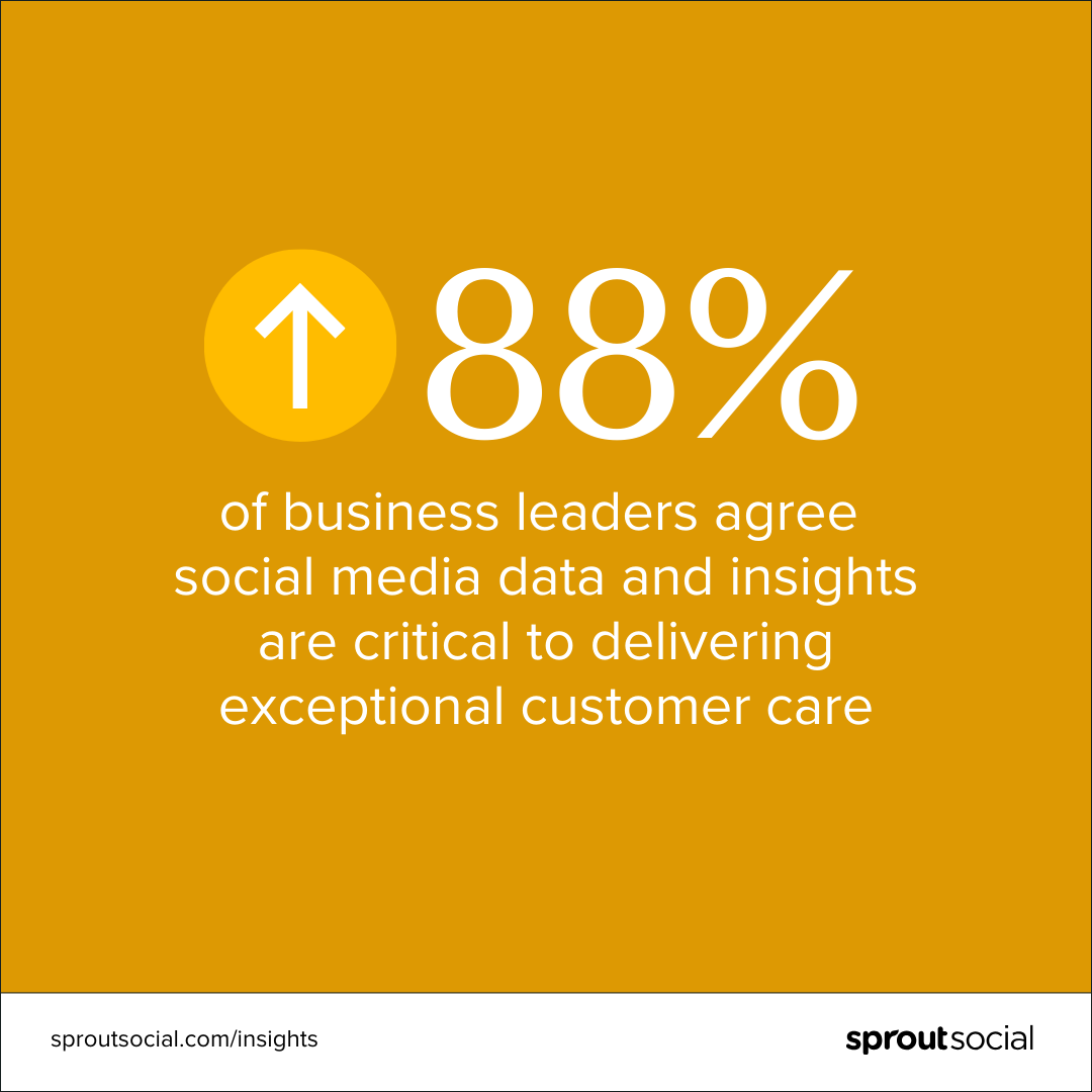 A stat call-out that says, “88% of business leaders agree social media data and insights are critical to delivering exceptional customer care.”