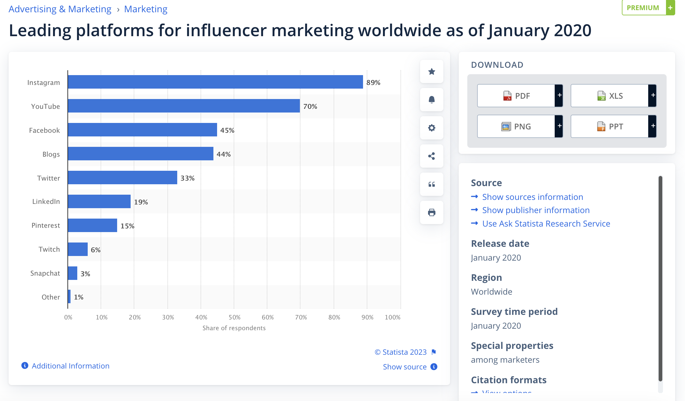 Screenshot from Statista showing leading platforms for influencer marketing worldwide