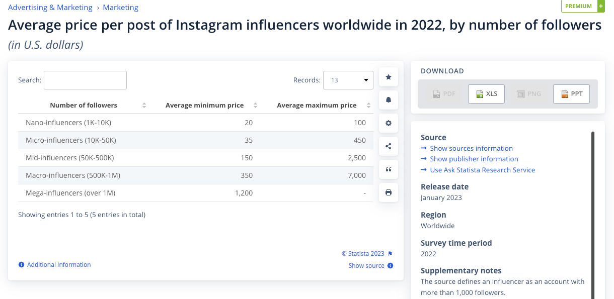 Screenshot from Statista showing the average price per post of Instagram influencers worldwide in 2022, by number of followers
