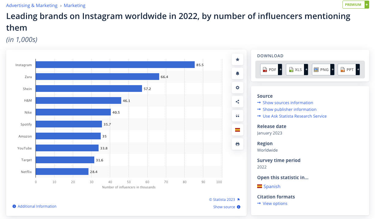 Screenshot from Statista showing leading brands on Instagram worldwide in 2022, by the number of influencers mentioning them