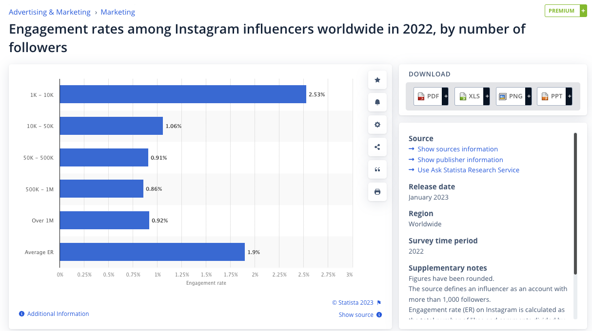 Screenshot from Statista showing the engagement rate worldwide of Instagram influencers in 2022 by number of followers.
