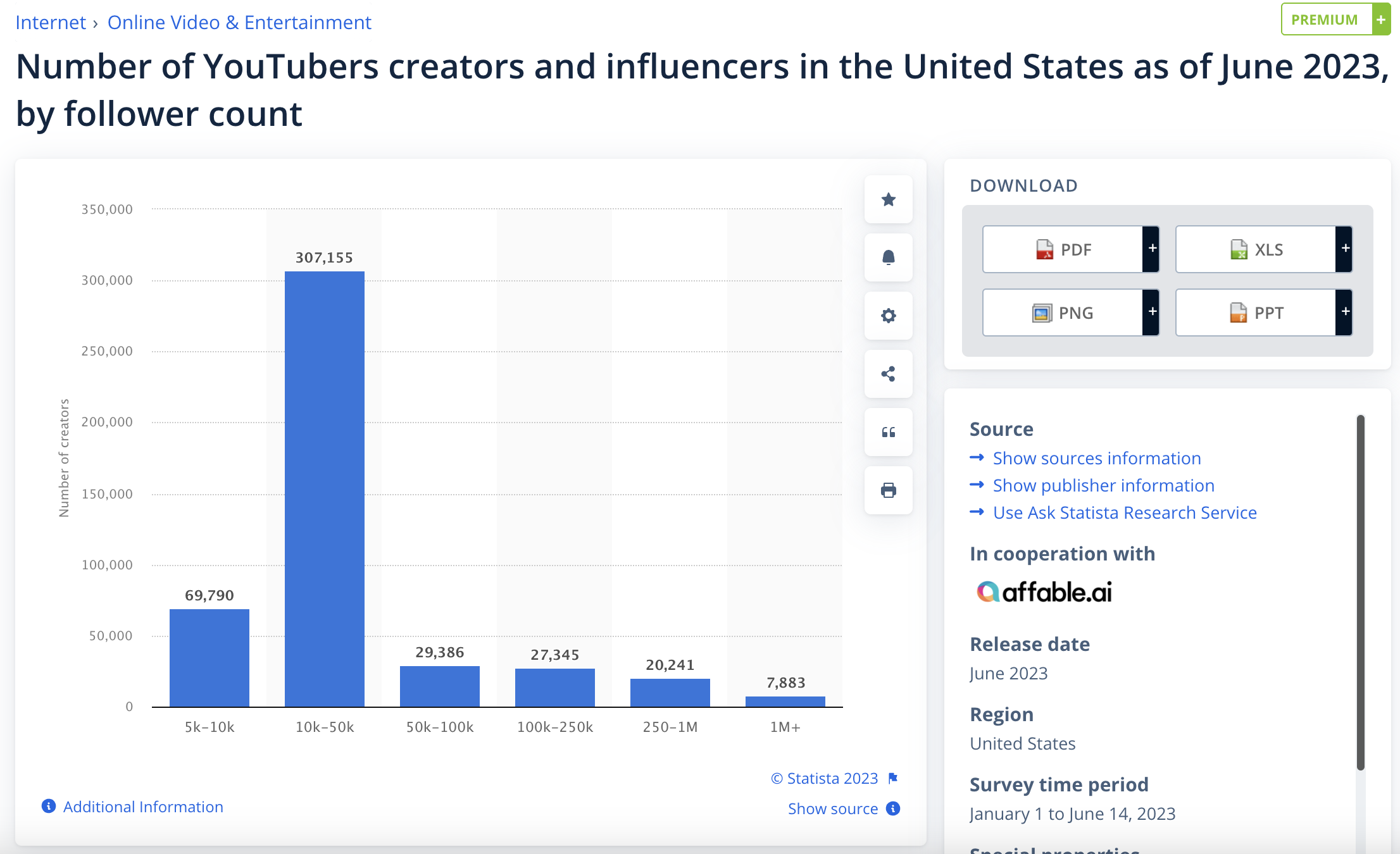 Screenshot from Statista showing the number of YouTube creators and influencers in the United States as of June 2023 by follower count