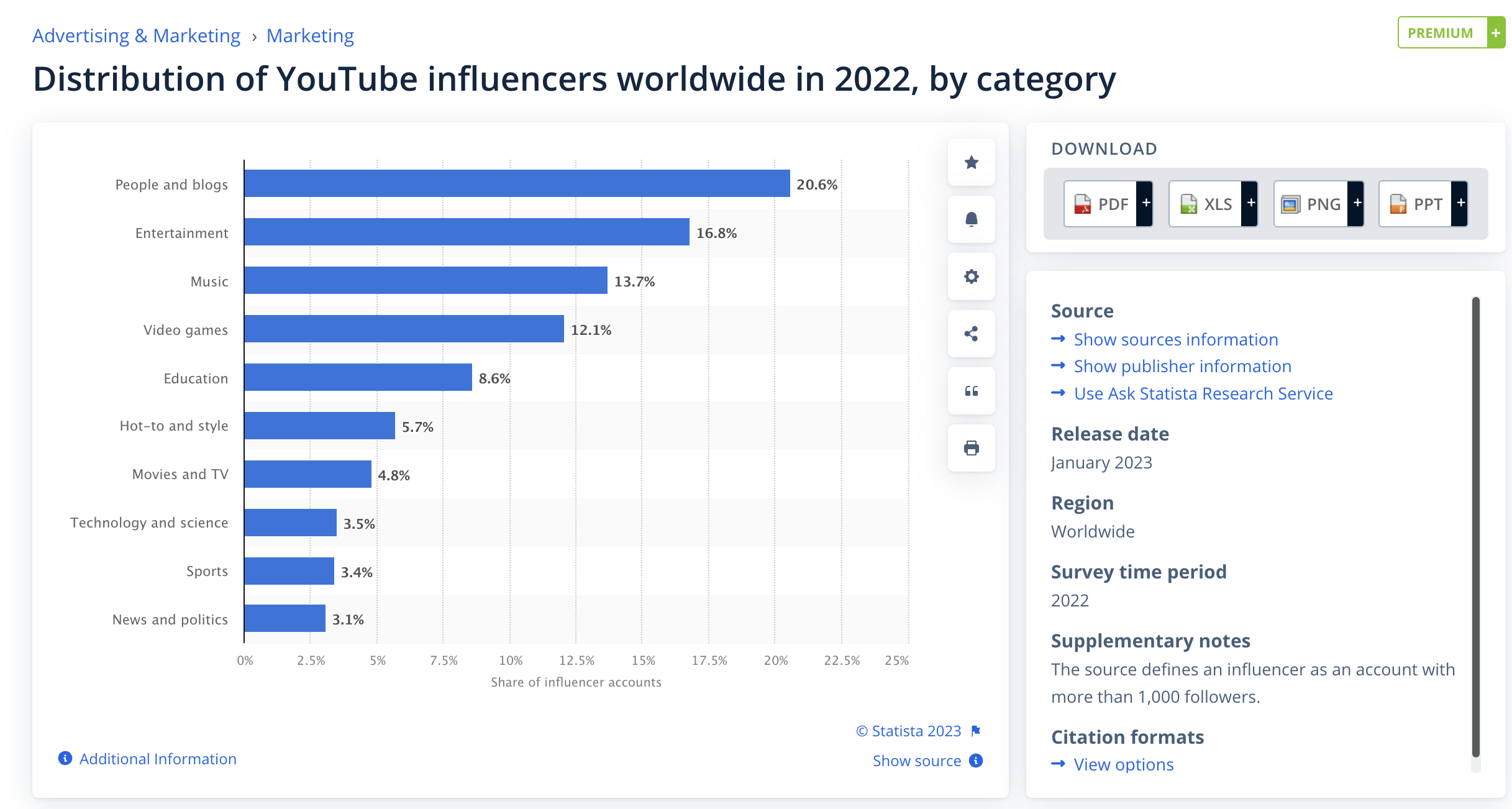 Screenshot from Statista showing the distribution of YouTube influencers worldwide in 2022