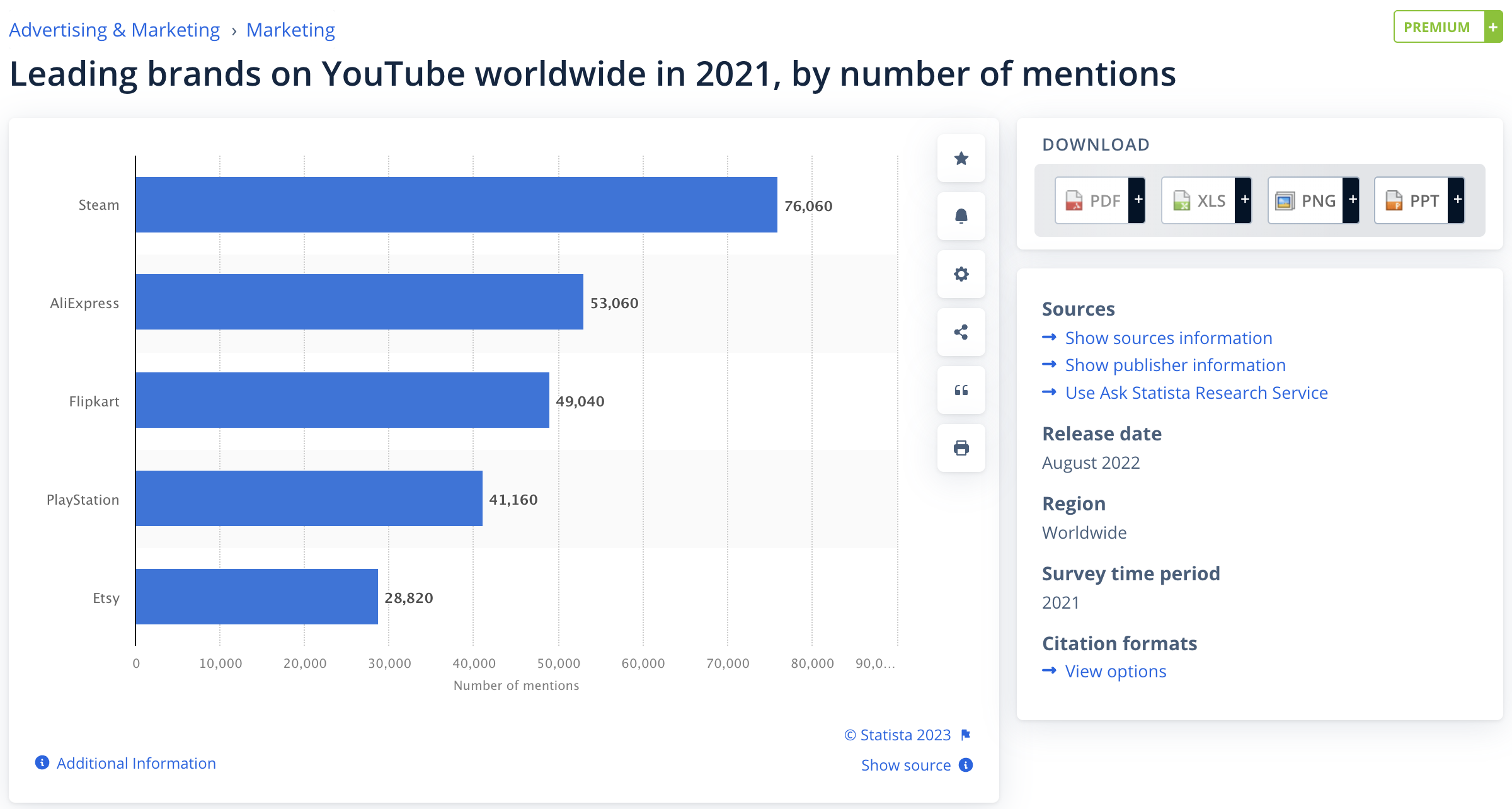Screenshot from Statista showing leadings brands on YouTube worldwide by number of mentions