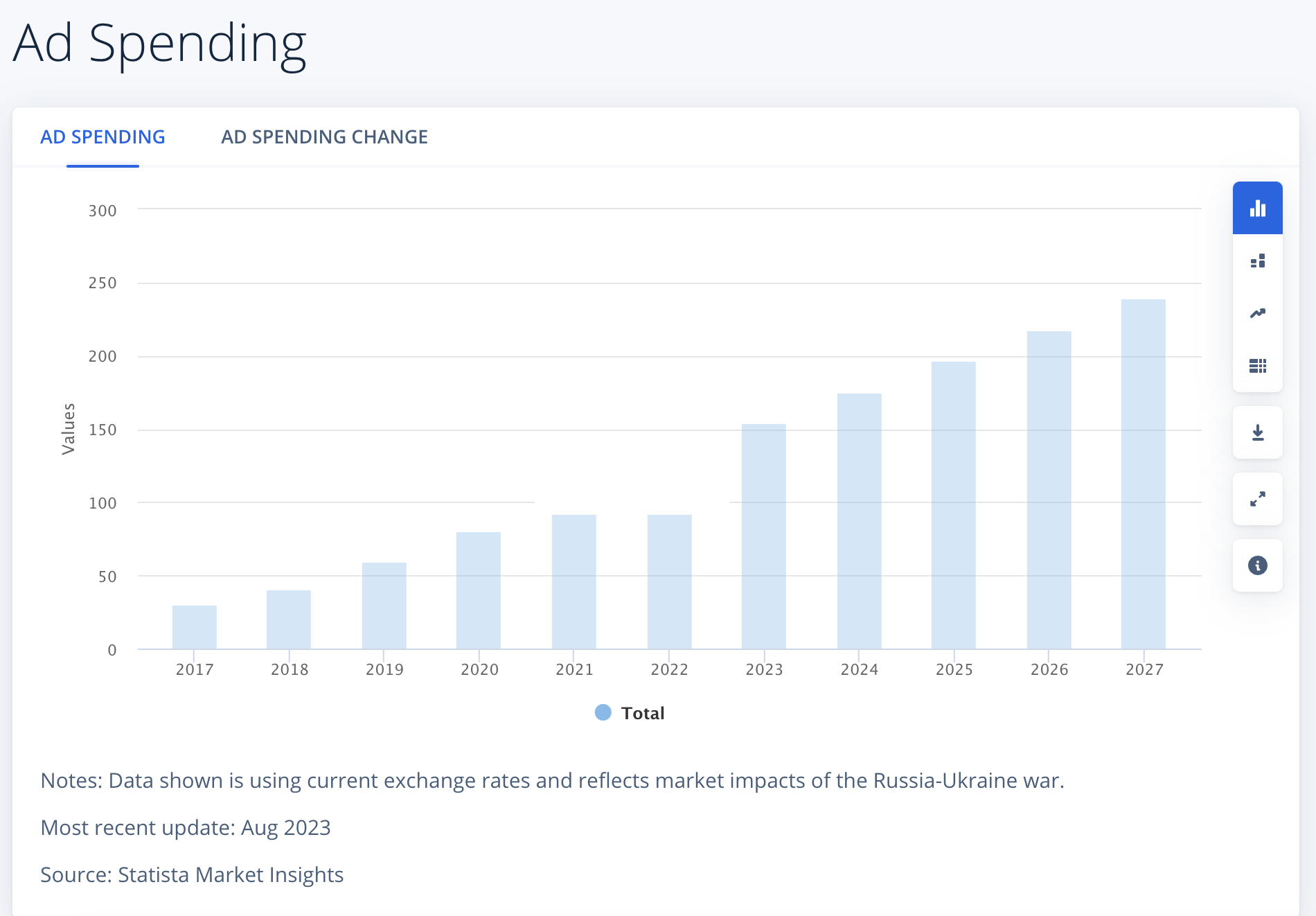 Screenshot from Statista showing worldwide ad influencer marketing ad spending