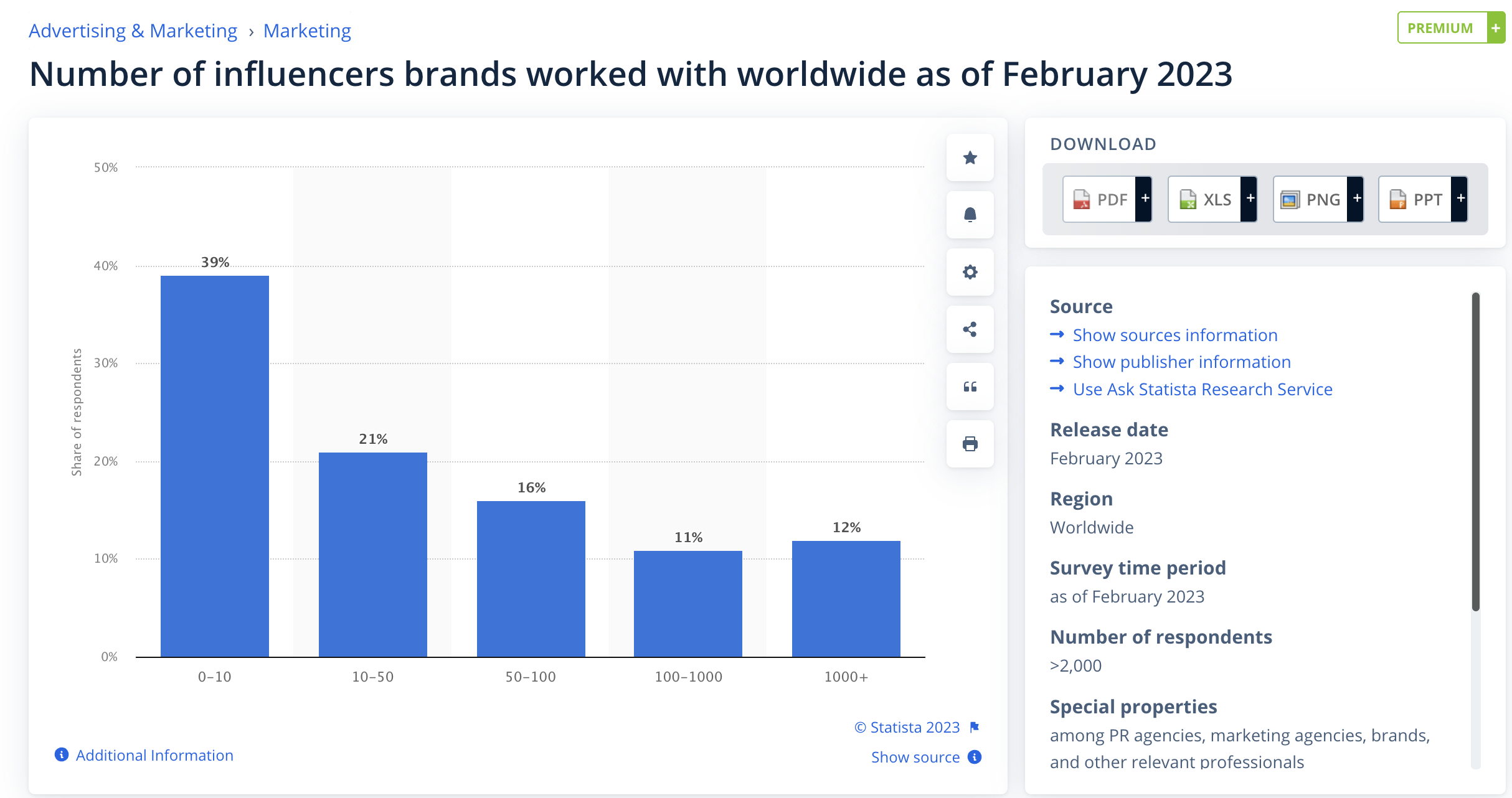 Screenshot from Statista showing the number of influencers brands worked with worldwide as of February 2023