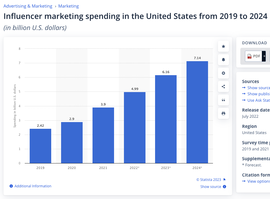 Screenshot from Statista showing influencer marketing spending in the united states from 2019 to 2004