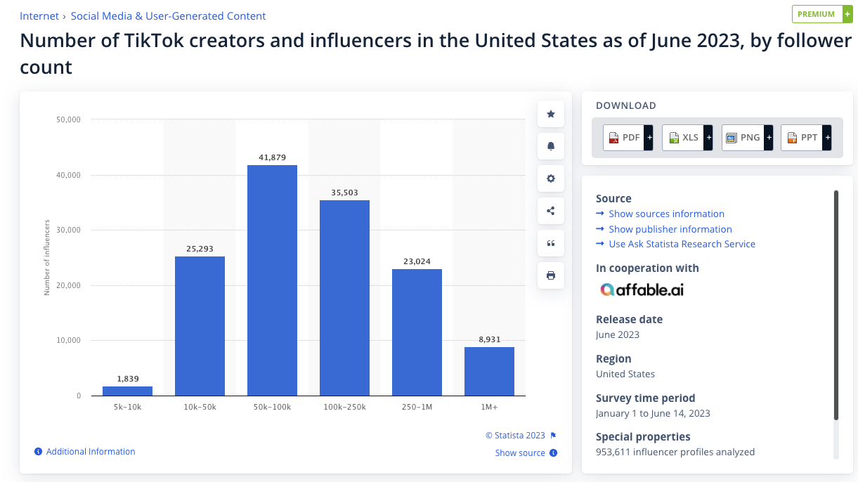 Screenshot from Statista showing the number of TikTok creators and influencers in the United States by follower count