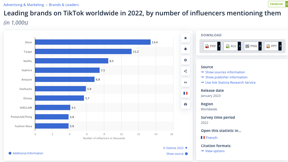 Screenshot from Statista showing leading brands on TikTok worldwide in 2022, by number of influencers mentioning them