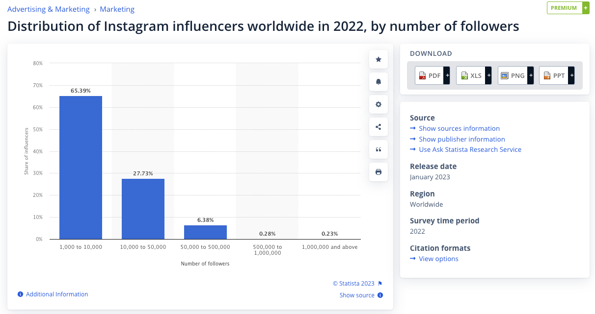 Screenshot from Statista showing the distribution of Instagram influencers woldwide in 2022, by number of followers