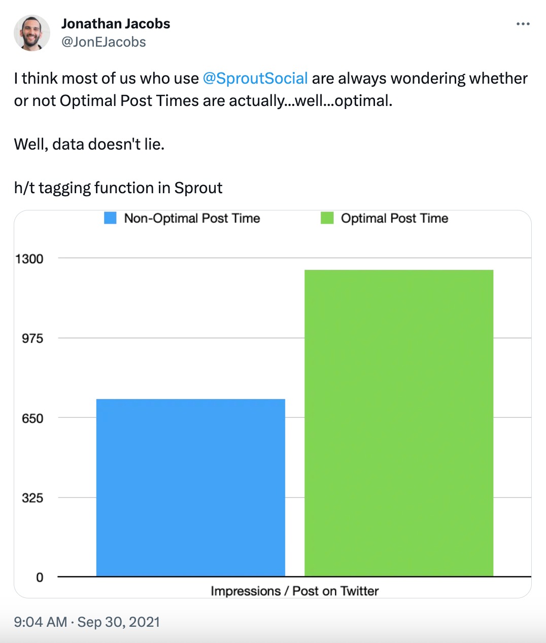A screenshot of an X post from @JonEJacobs, who writes, "I think most of us who use @SproutSocial are always wondering whether or not Optimal Post Times are actually...well...optimal. Well, data doesn't lie. h/t tagging function in Sprout." Along side the copy is chart comparing the amount of impressions posts sent at optimal send times receive versus posts sent at non-optimal send times. Posts sent at optimal send times receive more impressions on average. 