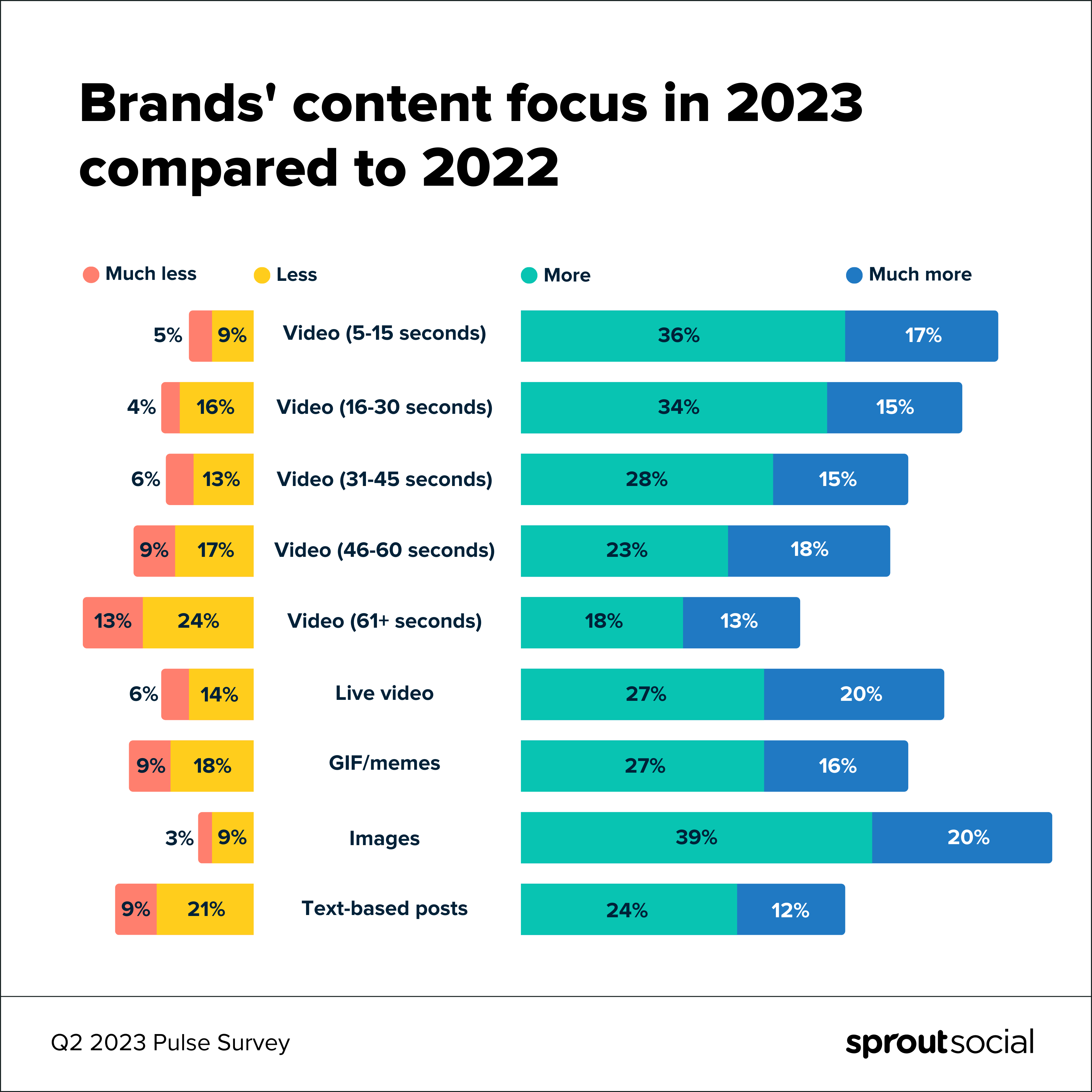 Sprout Social Q2 2023 Pulse Survey infographic reflecting brands' content focus in 2023 compared to 2022. Five to 15 second videos is listed as the top focus.
