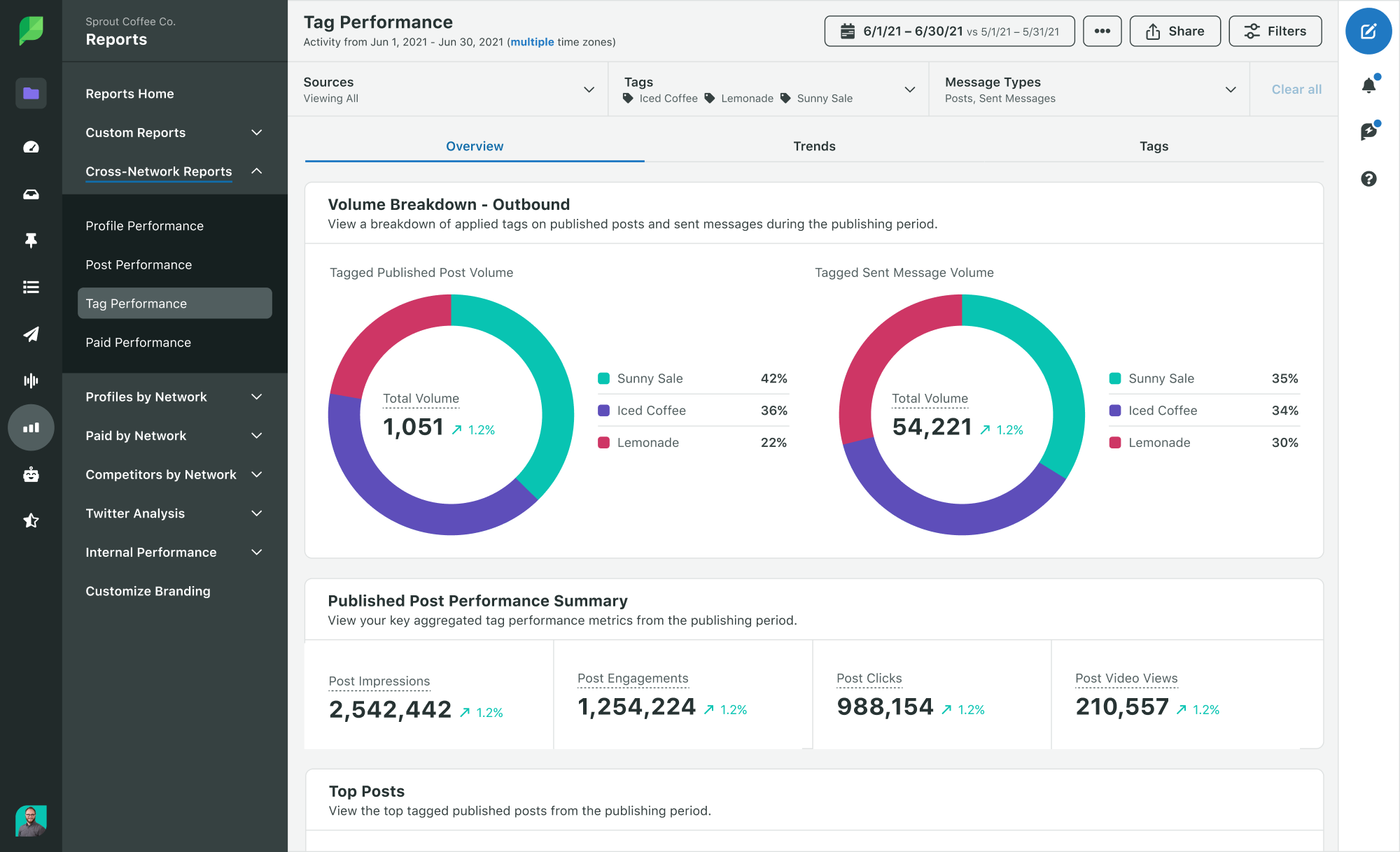 A screenshot of Sprout Social's Cross Channel Tag Report, which helps users track the performance of cross-channel campaign content. 