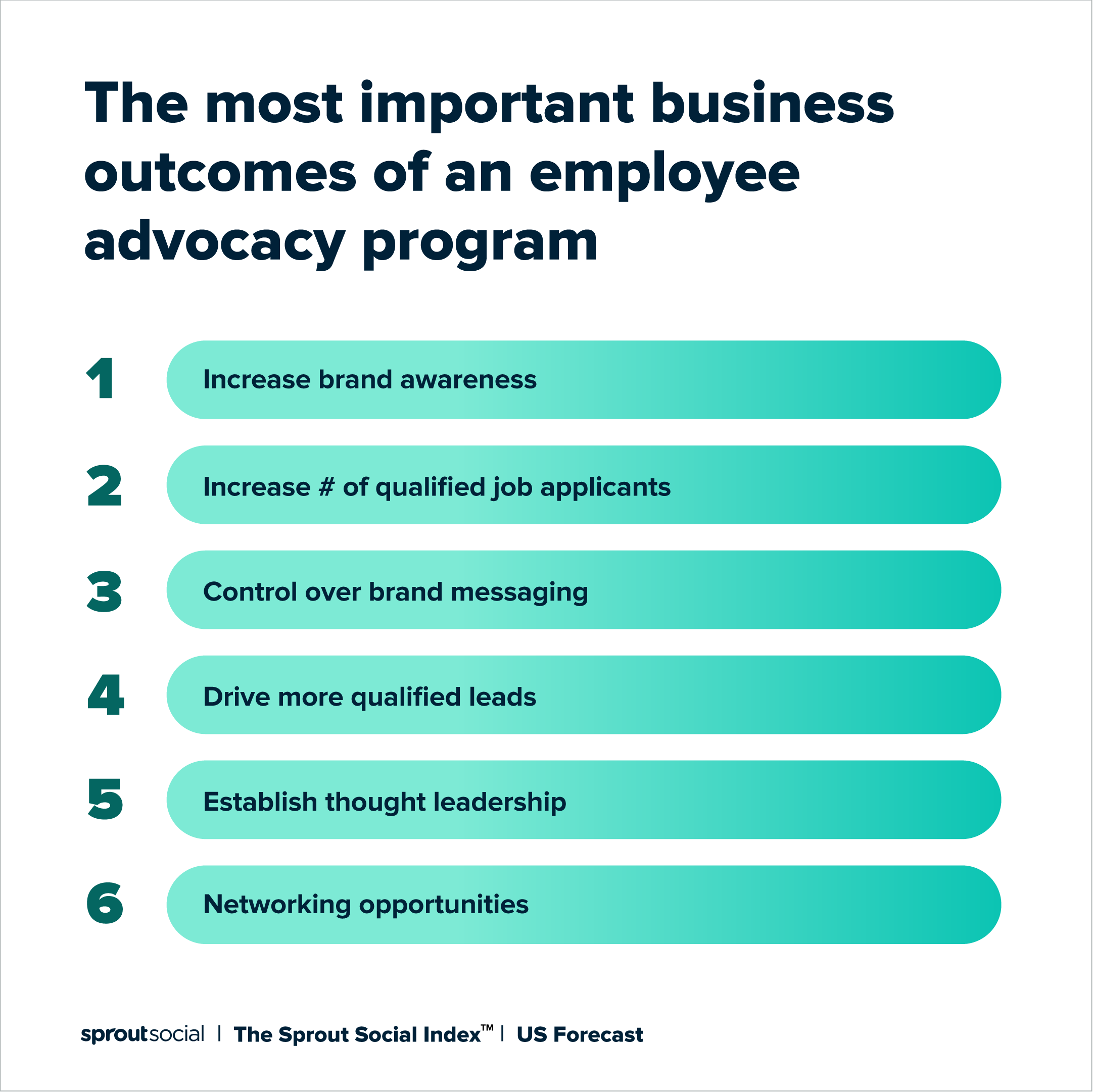 A graphic of the most important business outcomes of an employee advocacy program. The reasons listed include increase brand awareness, increase # of qualified job candidates, control over brand messaging, drive more qualified leads, establish thought leadership and networking opportunities. The data is from the 2022 Sprout Social Index™.