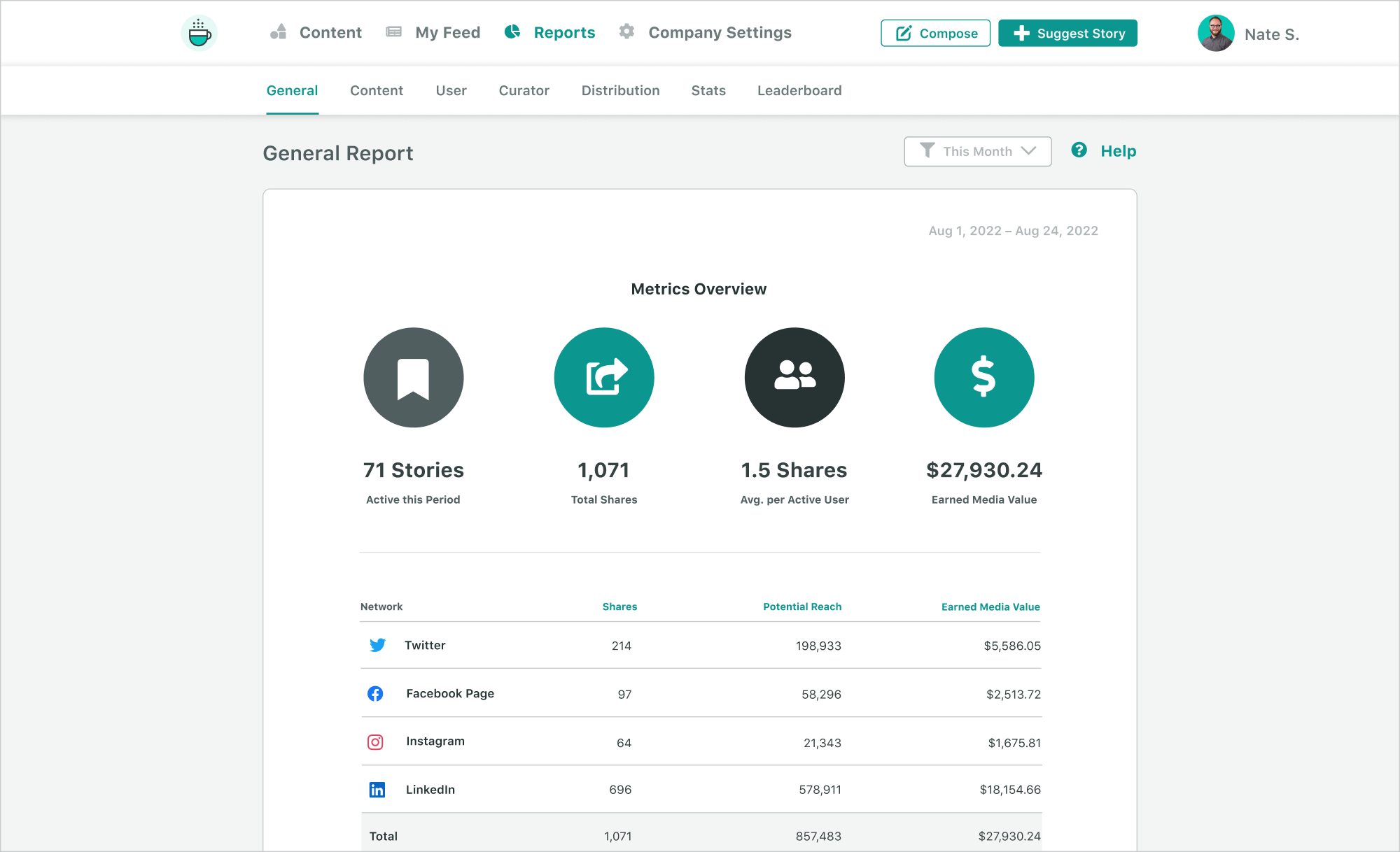 A screenshot of the general report available in Employee Advocacy by Sprout Social. 