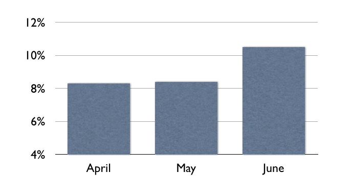 Email-by-Month