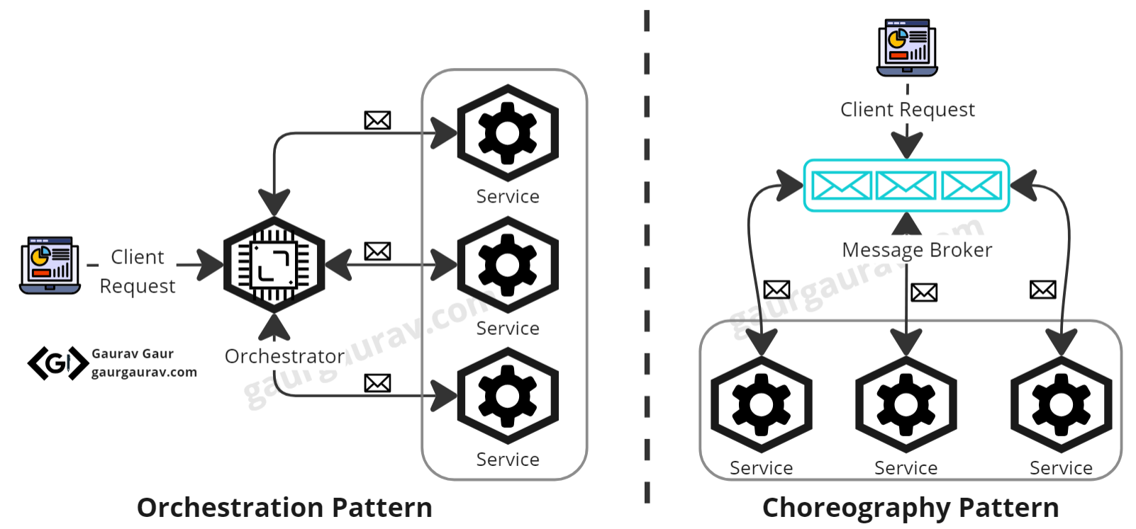 Comparing Orchestration Pattern and Choreography Pattern