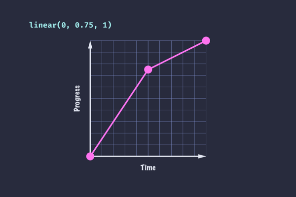 Creating custom easing effects in CSS animations using the linear() function | MDN Blog