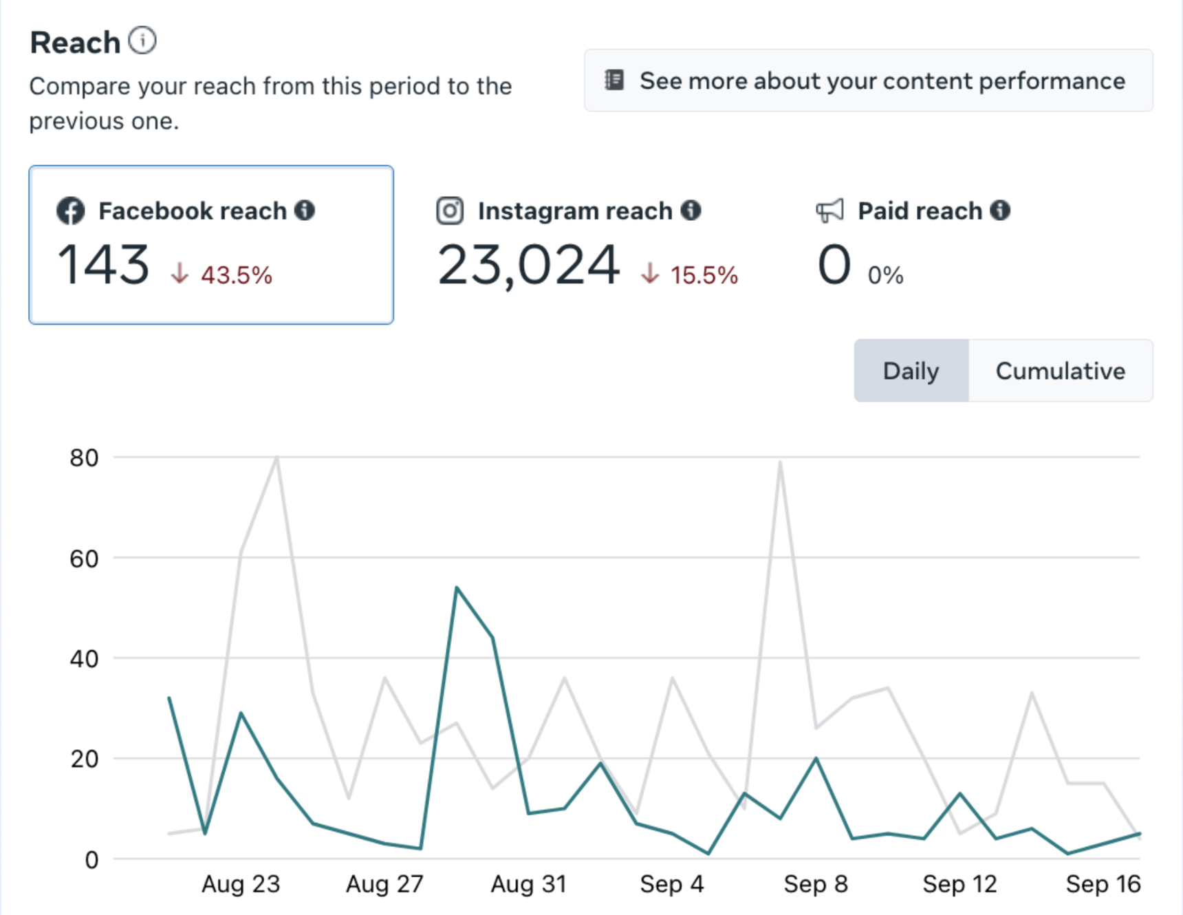 Preview of insights Overview in Creator Studio. The image shows Reach data such as Facebook reach, Instagram reach and paid reach. 