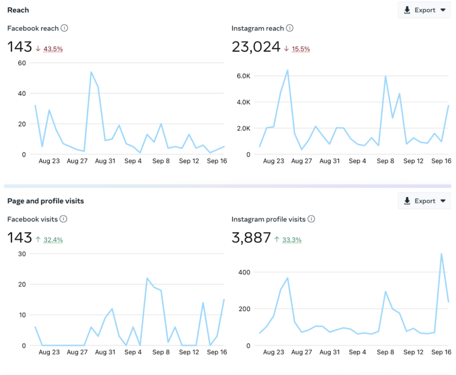 Preview of Results insights in Creator Studio. The image shows a detailed overview of data such as Facebook reach, Instagram reach, Facebook visits and Instagram profile visits. 