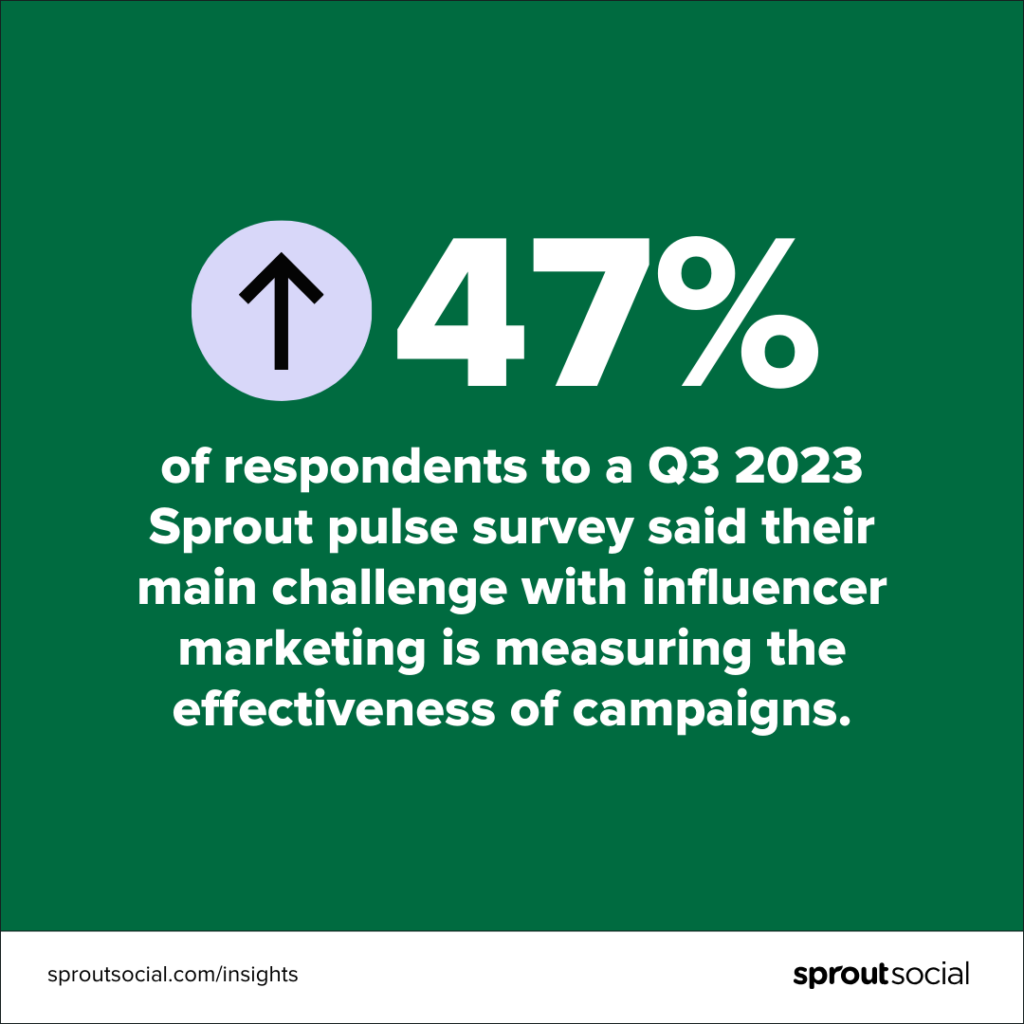 A data visualization that reads, "47% of respondents to a Q3 2023 Sprout pulse survey said their main challenge with influencer marketing is measuring the effectiveness of campaigns.