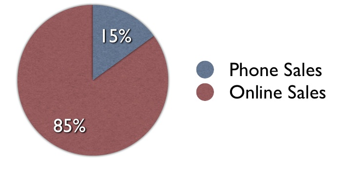 Phone-Sales-Chart