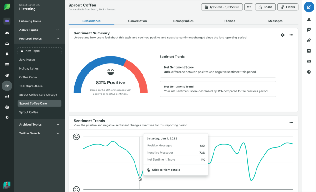 A screenshot of Sprout's social listening tool showing the Performance tab. In this tab, the sentiment summary of the listening topic is represented by a data visualization that says the topic has an 82% positive sentiment for the selected time frame. 