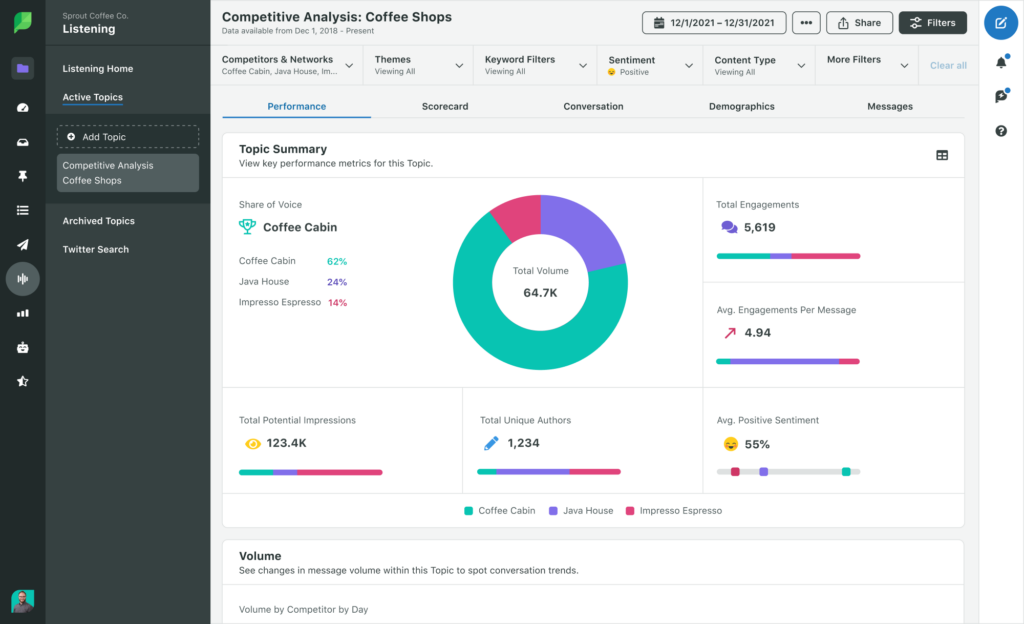 A screenshot of the competitive analysis topic summary in Sprout's social listening solution. The Performance tab has been selected and visualizes the topic's performance vs. competitors in share of voice, engagements, potential impressions, sentiment and unique authors in a pie chart.