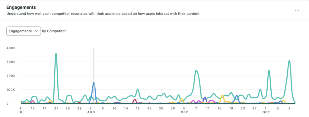 The Competitor Engagements graph in Sprout's social listening solution where engagement spikes for your brand and your competitors are compared on a graph.