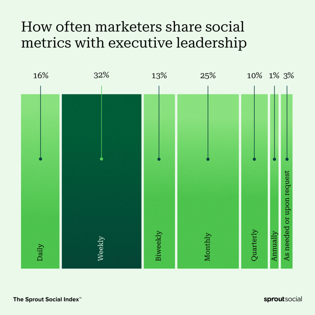 Data visualization highlighting stats from Social Social Index 2023 reporting 32% of marketers share social metrics with their executive leadership on a weekly basis.