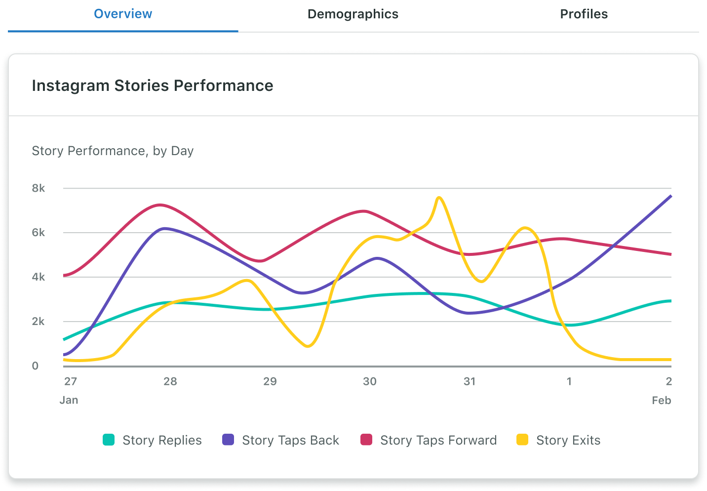 Sprout Social Instagram Stories Performance presented in a graph