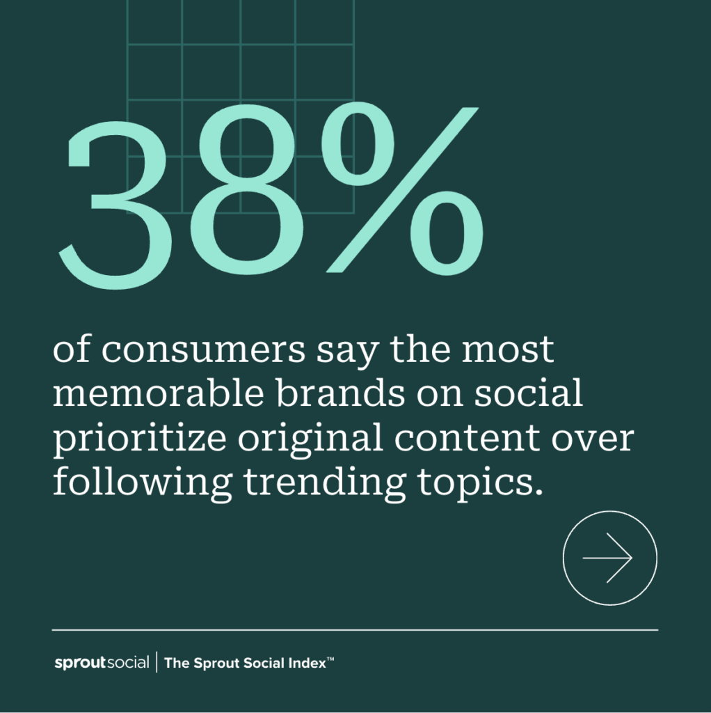 A green data visualization graphic from The Sprout Social Index™ that reads, 38% of consumers say the most memorable brands on social prioritize original content over following trending topics.