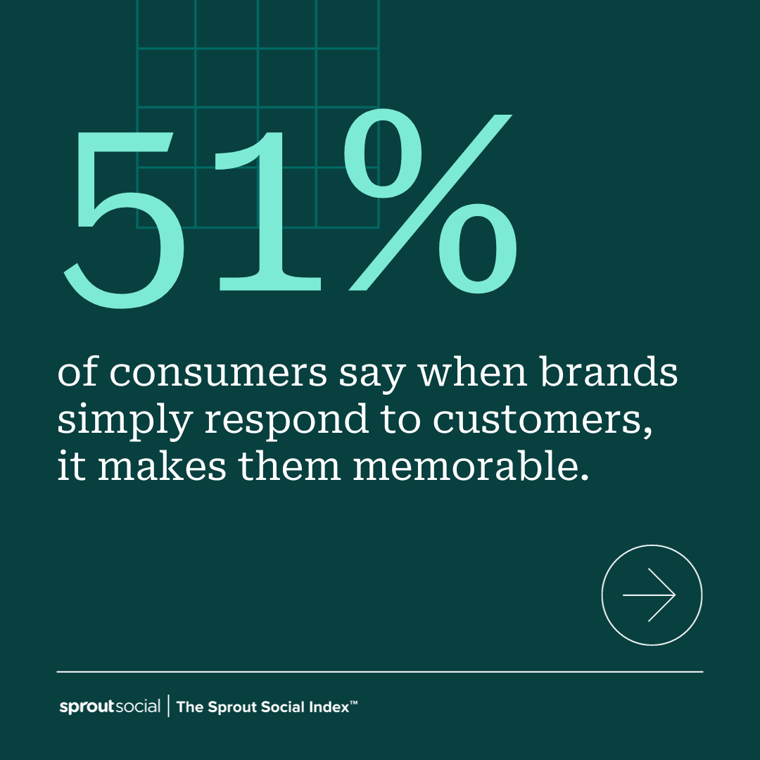 A text-based graphic that says, "51% of consumers say when brands simply respond to customers, it makes them memorable."