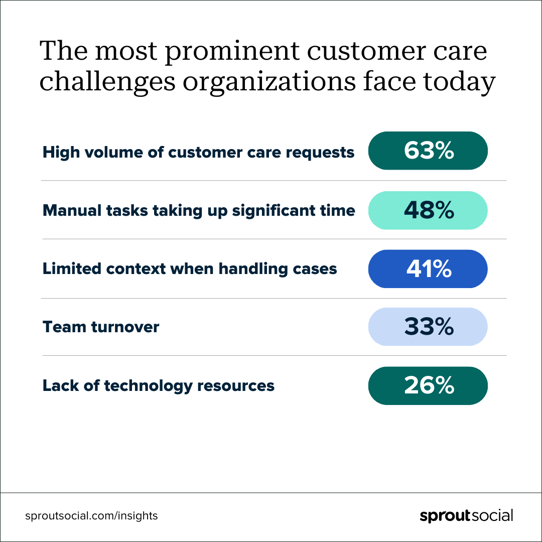 A data visualization breaking down the most prominent customer care challenges organizations face today. The challenges include: A high volume of customer care requests (63%), manual tasks taking up significant time (48%), limited context when handling cases (41%), team turnover (33%) and lack of technology resources (26%).