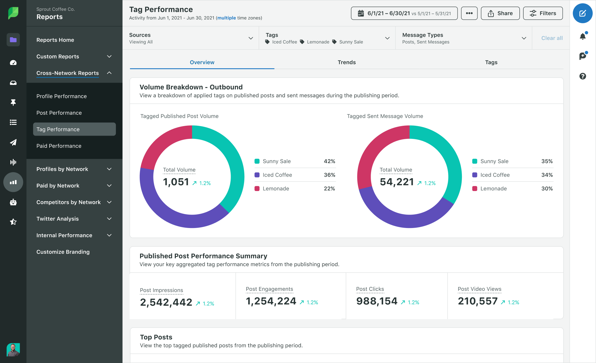 A screenshot of Sprout Social's Cross Channel Tag Report, which helps users track the performance of cross-channel campaign content.